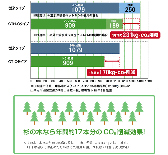 杉木なら年間約17本分の二酸化炭素を削減効果