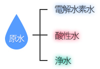 電解水素水とは